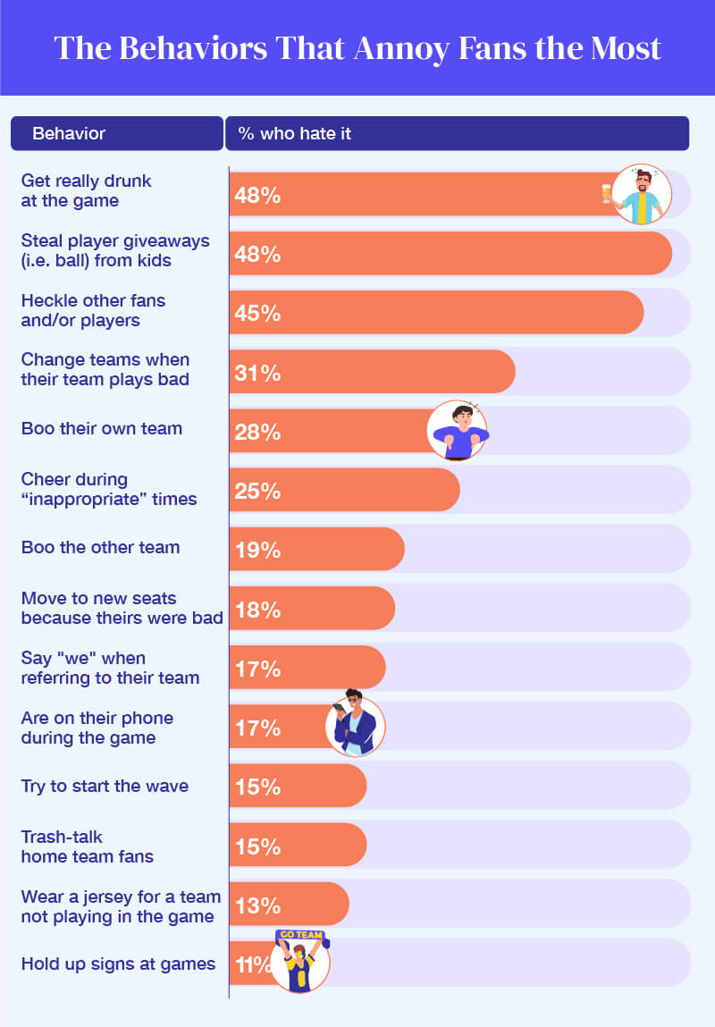 Bar chart showing the behaviors fans find most annoying