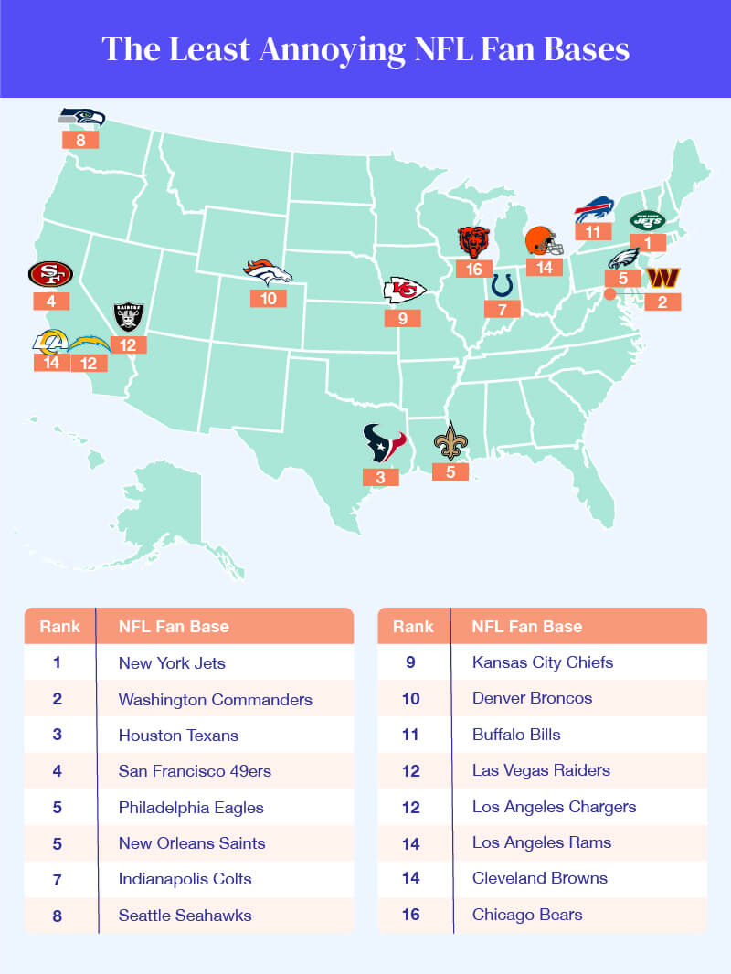 U.S. map depicting the NFL teams with the least annoying fans